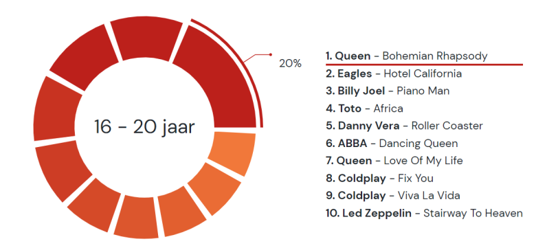 Hoeveel Stemmen Heeft Nummer 2000 In De Top 2000